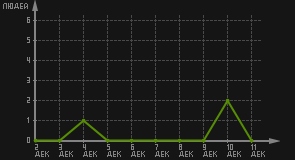 статистика посещаемости страниц автора (посетителей/дата)