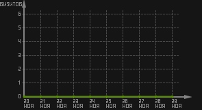 статистика посещаемости страниц автора (визитов/дата)