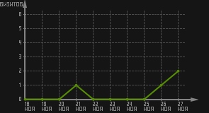 статистика посещаемости страниц автора (визитов/дата)
