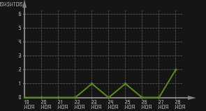 статистика посещаемости страниц автора (визитов/дата)