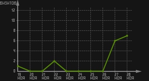 статистика посещаемости страниц автора (визитов/дата)