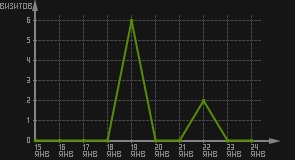 статистика посещаемости страниц автора (визитов/дата)