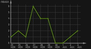 статистика посещаемости страниц автора (посетителей/дата)