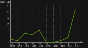 статистика посещаемости страниц автора (визитов/дата)