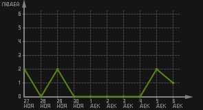 статистика посещаемости страниц автора (посетителей/дата)