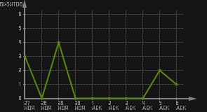 статистика посещаемости страниц автора (визитов/дата)