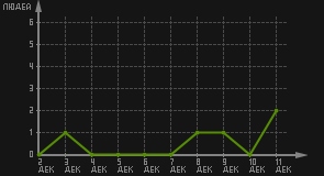статистика посещаемости страниц автора (посетителей/дата)