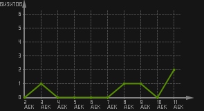 статистика посещаемости страниц автора (визитов/дата)