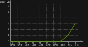статистика посещаемости страниц автора (визитов/дата)