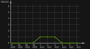 статистика посещаемости страниц автора (посетителей/дата)