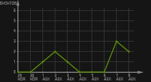 статистика посещаемости страниц автора (визитов/дата)