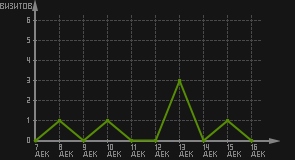 статистика посещаемости страниц автора (визитов/дата)