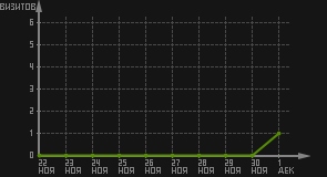 статистика посещаемости страниц автора (визитов/дата)