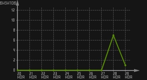 статистика посещаемости страниц автора (визитов/дата)
