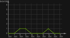 статистика посещаемости страниц автора (визитов/дата)