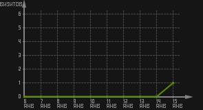 статистика посещаемости страниц автора (визитов/дата)