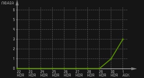 статистика посещаемости страниц автора (посетителей/дата)