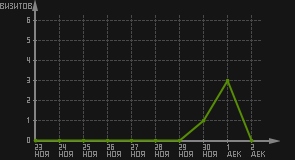 статистика посещаемости страниц автора (визитов/дата)
