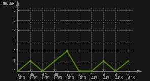 статистика посещаемости страниц автора (посетителей/дата)