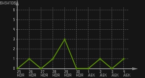 статистика посещаемости страниц автора (визитов/дата)