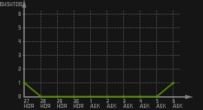 статистика посещаемости страниц автора (визитов/дата)