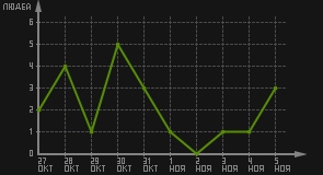 статистика посещаемости страниц автора (посетителей/дата)