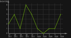 статистика посещаемости страниц автора (визитов/дата)