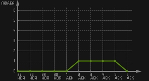 статистика посещаемости страниц автора (посетителей/дата)