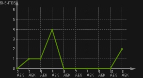 статистика посещаемости страниц автора (визитов/дата)