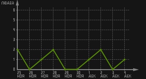 статистика посещаемости страниц автора (посетителей/дата)