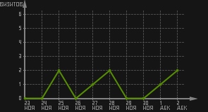 статистика посещаемости страниц автора (визитов/дата)