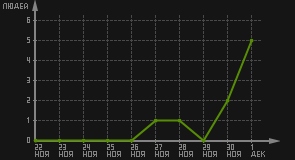 статистика посещаемости страниц автора (посетителей/дата)