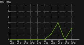 статистика посещаемости страниц автора (визитов/дата)