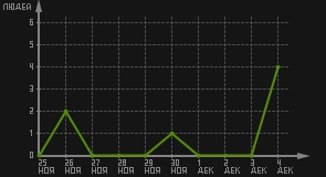 статистика посещаемости страниц автора (посетителей/дата)