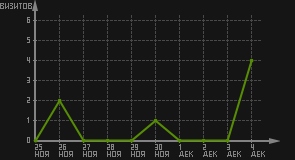 статистика посещаемости страниц автора (визитов/дата)