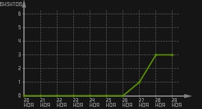 статистика посещаемости страниц автора (визитов/дата)