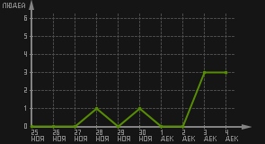 статистика посещаемости страниц автора (посетителей/дата)