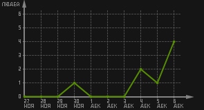 статистика посещаемости страниц автора (посетителей/дата)