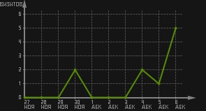 статистика посещаемости страниц автора (визитов/дата)