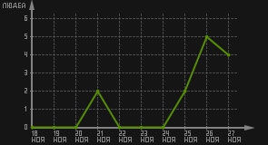 статистика посещаемости страниц автора (посетителей/дата)