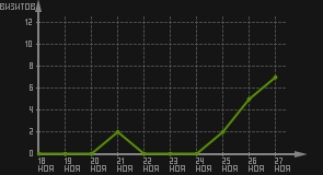 статистика посещаемости страниц автора (визитов/дата)