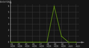 статистика посещаемости страниц автора (визитов/дата)