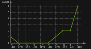 статистика посещаемости страниц автора (посетителей/дата)