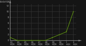 статистика посещаемости страниц автора (визитов/дата)