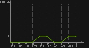 статистика посещаемости страниц автора (визитов/дата)