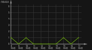 статистика посещаемости страниц автора (посетителей/дата)