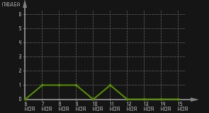 статистика посещаемости страниц автора (посетителей/дата)