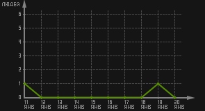 статистика посещаемости страниц автора (посетителей/дата)