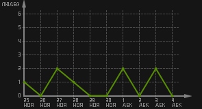 статистика посещаемости страниц автора (посетителей/дата)