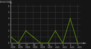 статистика посещаемости страниц автора (визитов/дата)